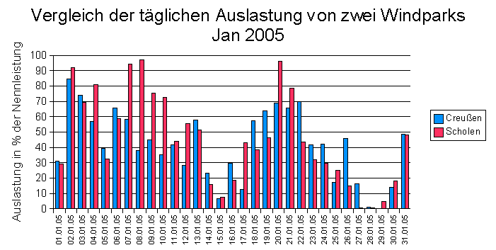 Tägliche Auslastung Creußen und Scholen im Jan 2005